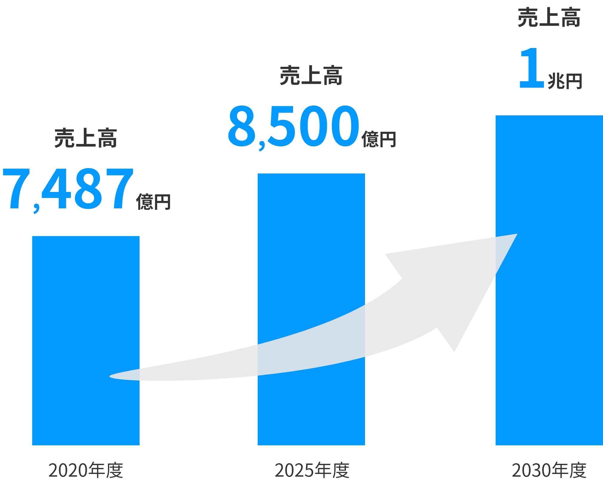 2020年度売上高7,487億円 2025年度売上高8,500億円 2030年度売上高1兆円