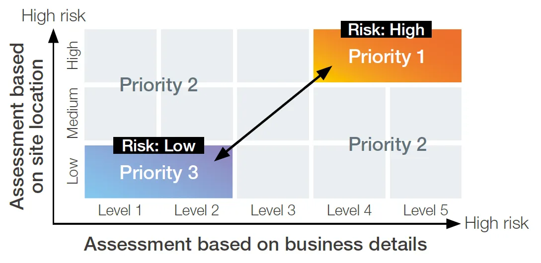 About Risk Assessments