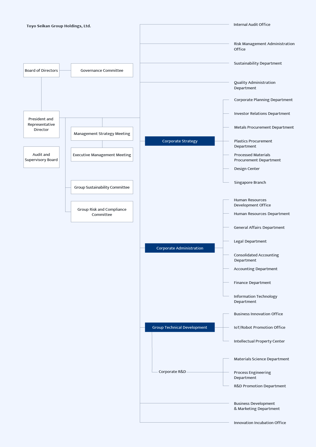 Toyo Seikan Group Holdings,Ltd.Organizational Structure