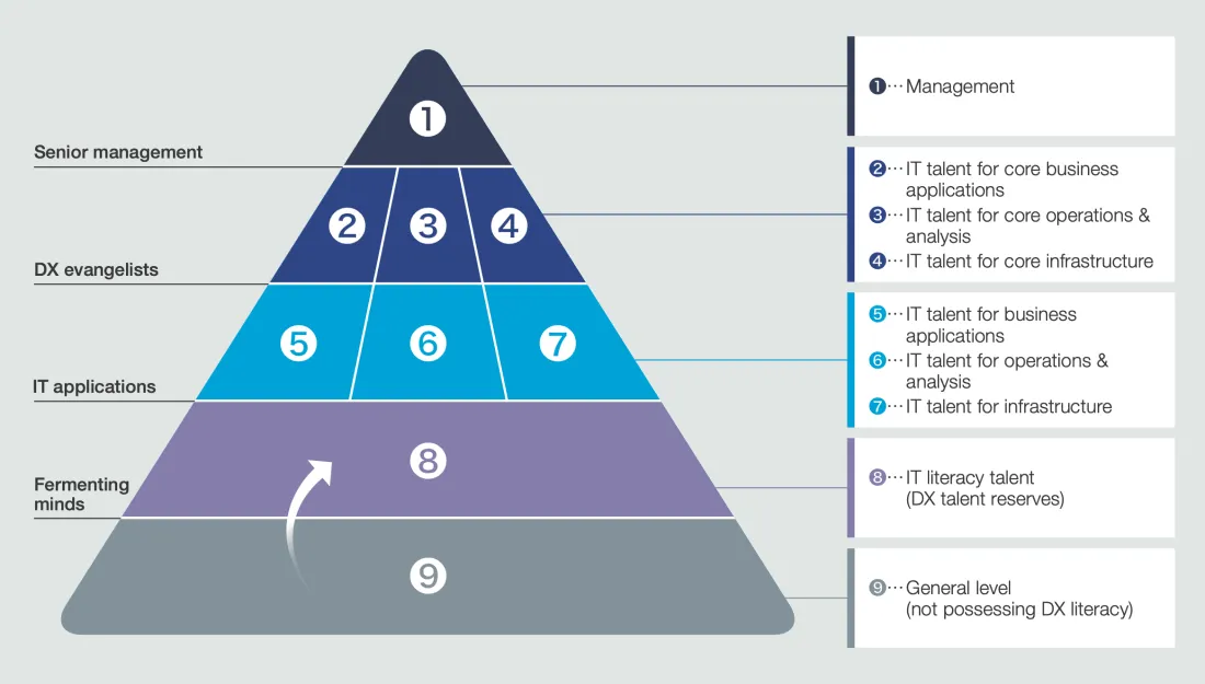 Human Resource Pyramid for realizing Group Digital Vision 2030