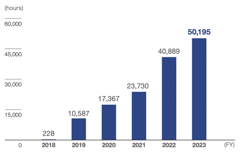 Cumulative time saved through RPA