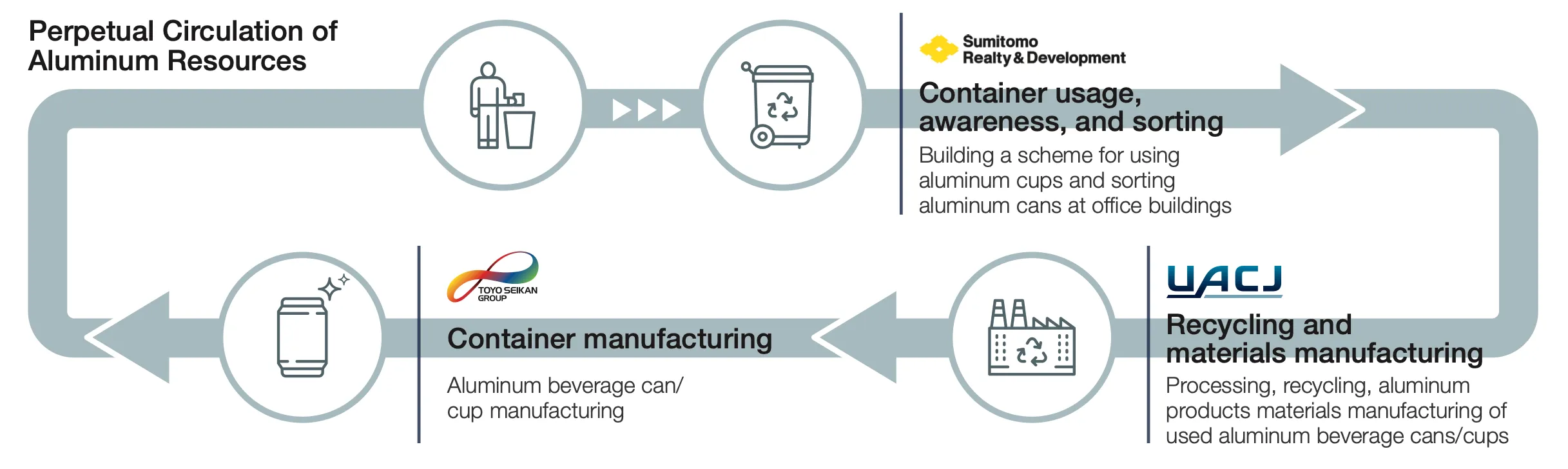 Perpetual Circulation of Aluminum Resources