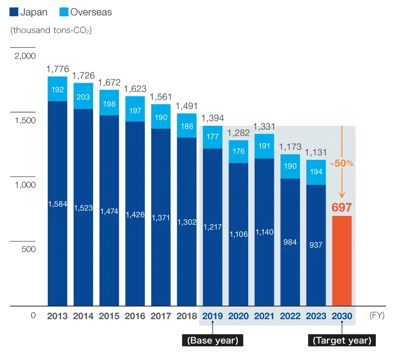Changes in GHG emissions from operations