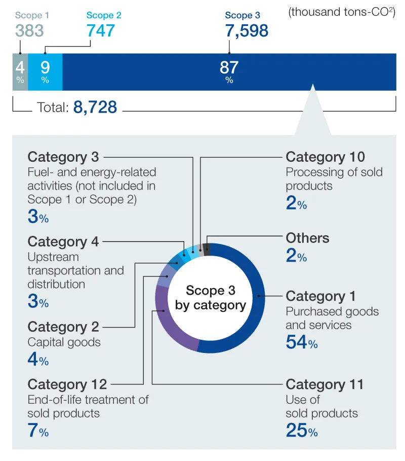 GHG emissions from supply chain (FY2023)