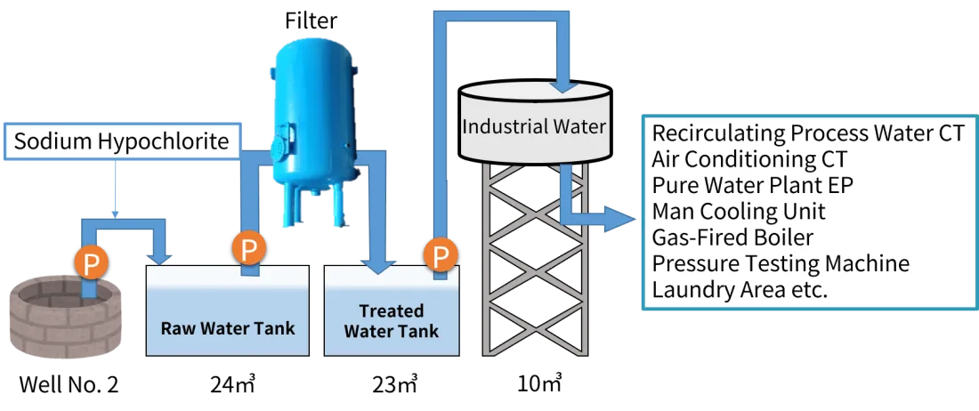 Water Flow Diagram in a Facility