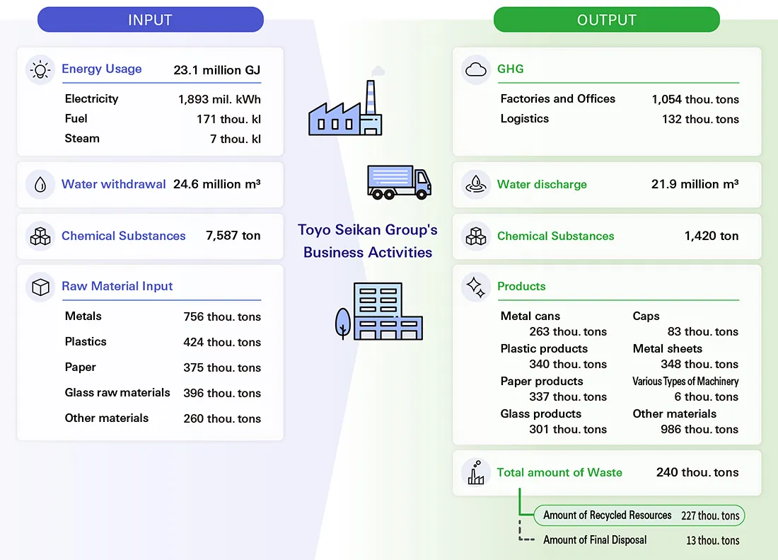 Material flows of Toyo Seikan Group (FY2023)