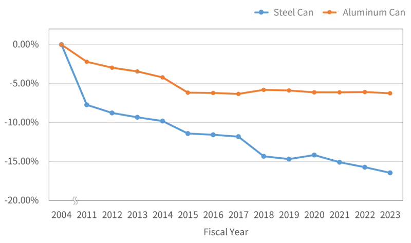 The Weight Reduction Rate of Beverage Steel Cans and Aluminum Cans Over Time.
