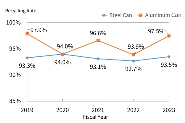 Steel cans and aluminum cans