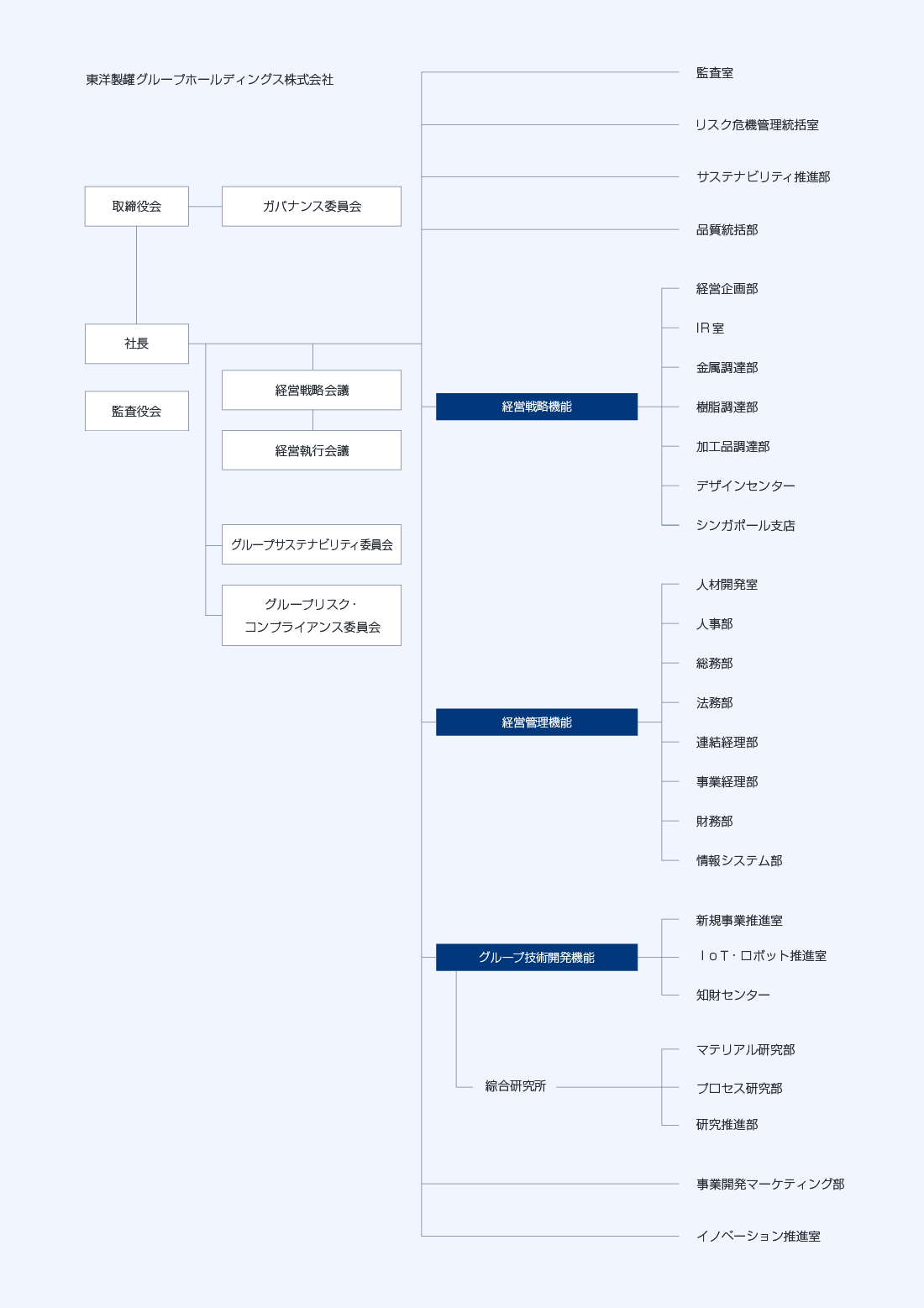東洋製罐グループホールディングス 組織図