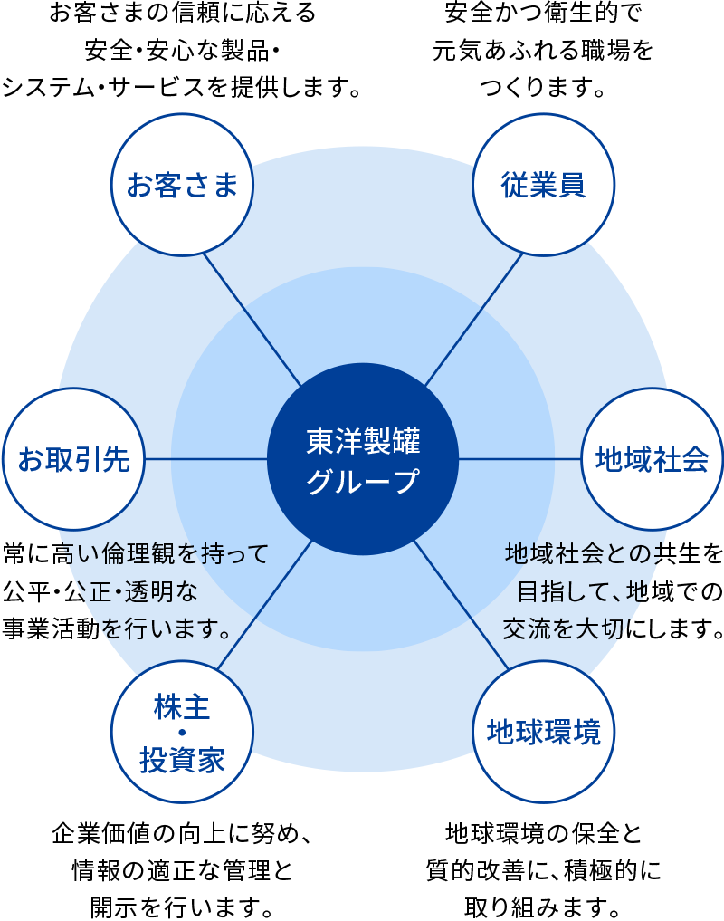 全てのステークホルダー