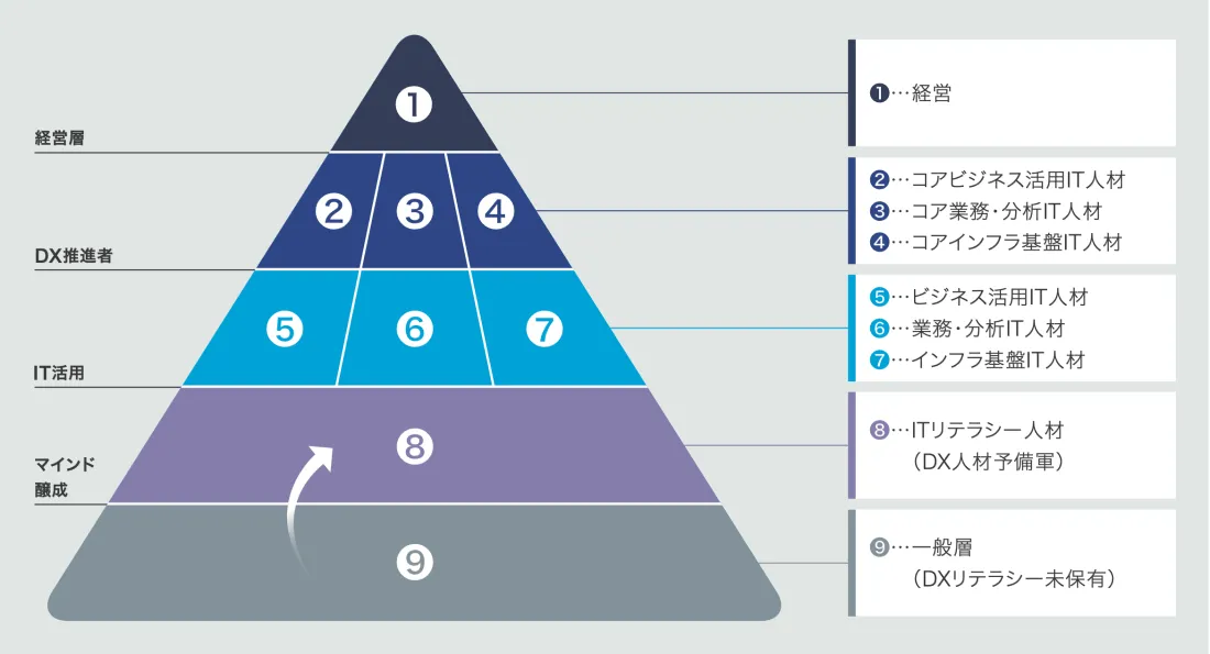Group Digital Vision 2030実現に向けた人材ピラミッド