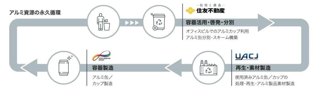 アルミ資源の永久循環