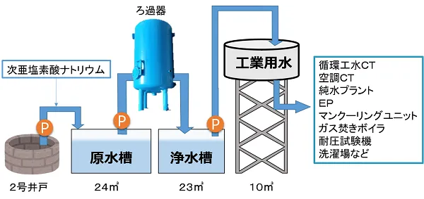 工水フロー図