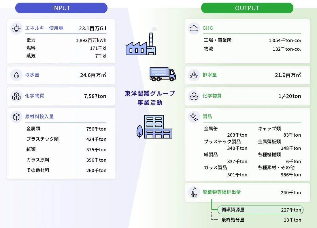 東洋製罐グループ物質フロー（2024年度）