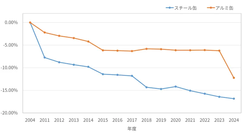 飲料用スチール缶・アルミ缶の軽量化率推移