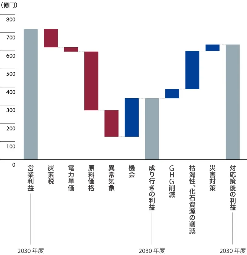 営業利益への影響（2030年度1.5～2℃シナリオ）