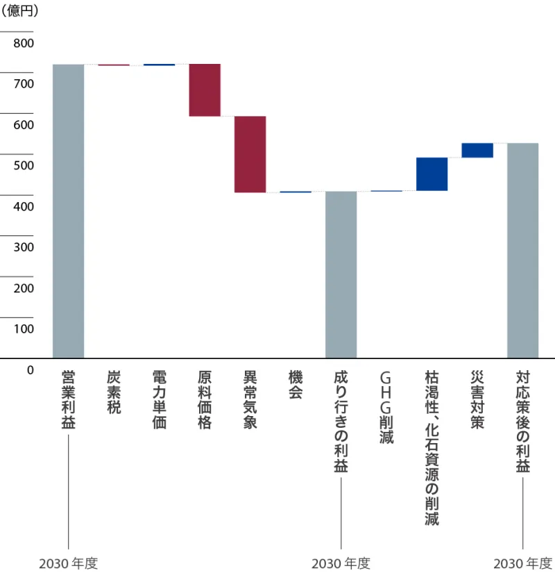 営業利益への影響（2030年度4℃シナリオ）