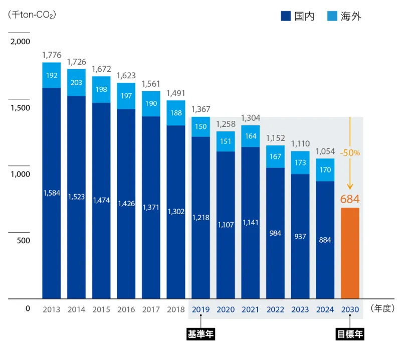 事業活動でのGHG排出量の推移（Scope1、2）のグラフ
