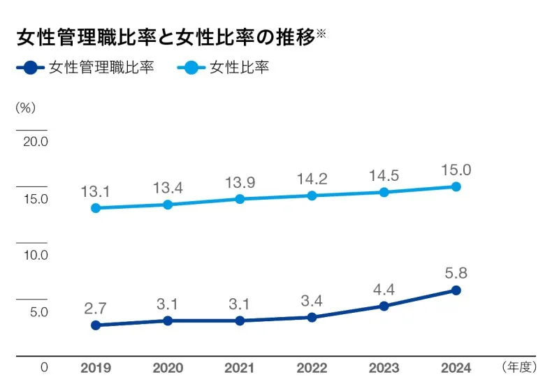 女性管理職比率と女性比率の推移