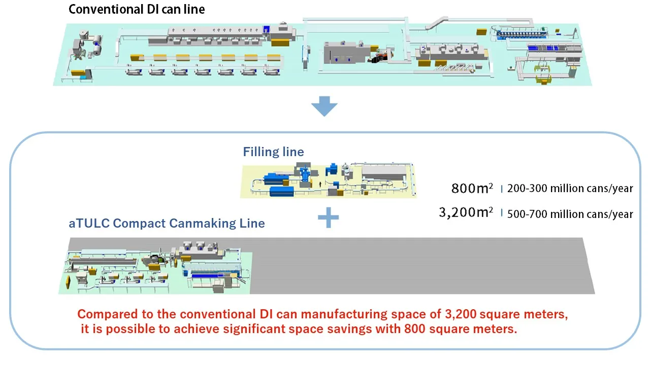 aTULC Compact Canmaking Line