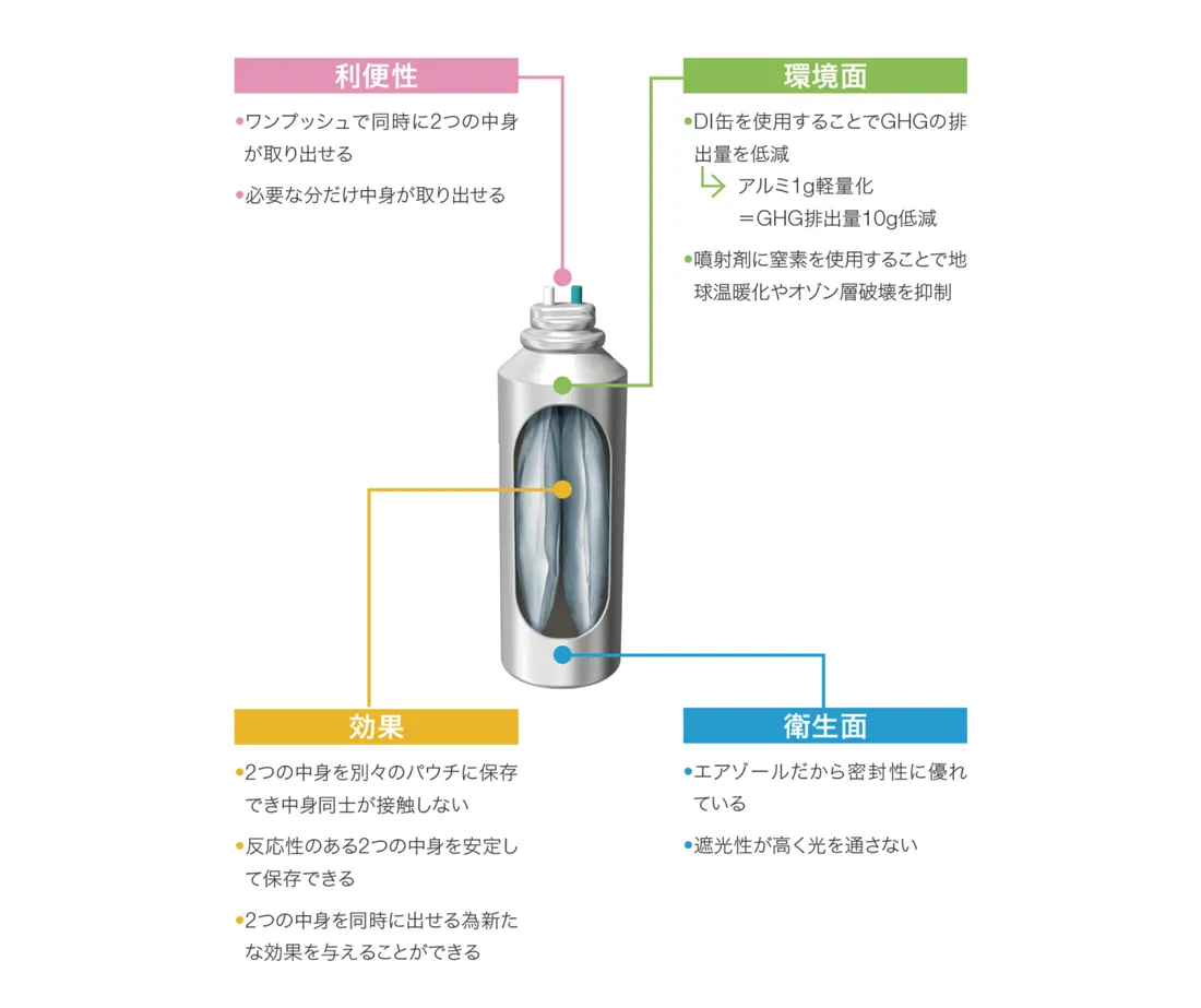DUAL（デュアル）の構造